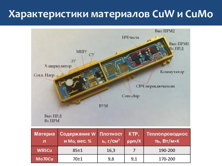 Характеристики материалов CuW и CuMo