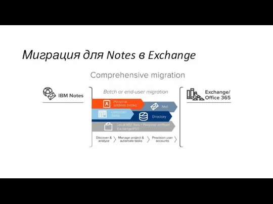 Миграция для Notes в Exchange