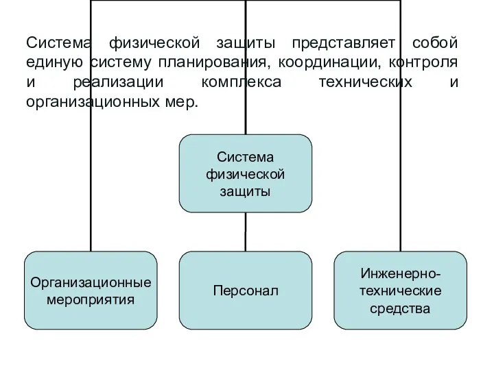 Система физической защиты представляет собой единую систему планирования, координации, контроля и реализации