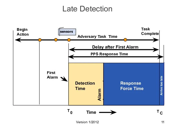 Late Detection Version 1/2012