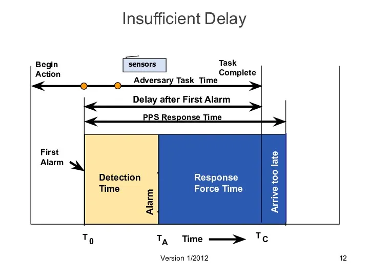 Insufficient Delay Version 1/2012