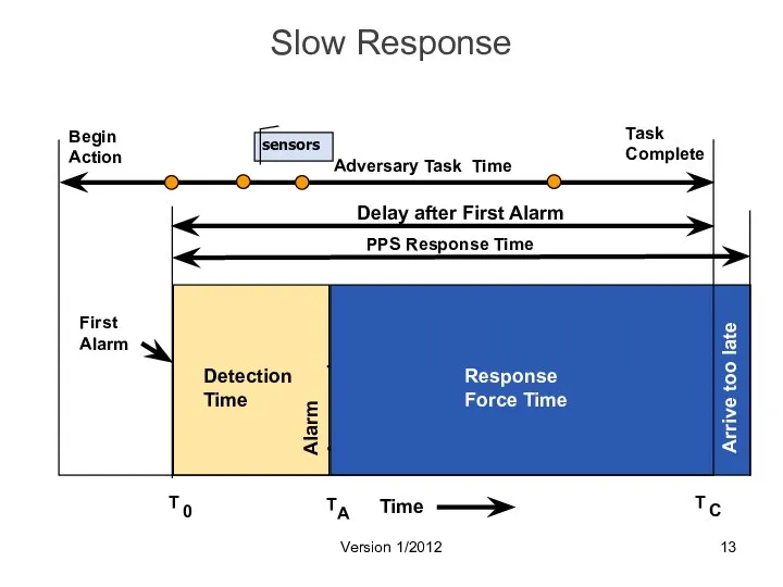 Slow Response Version 1/2012