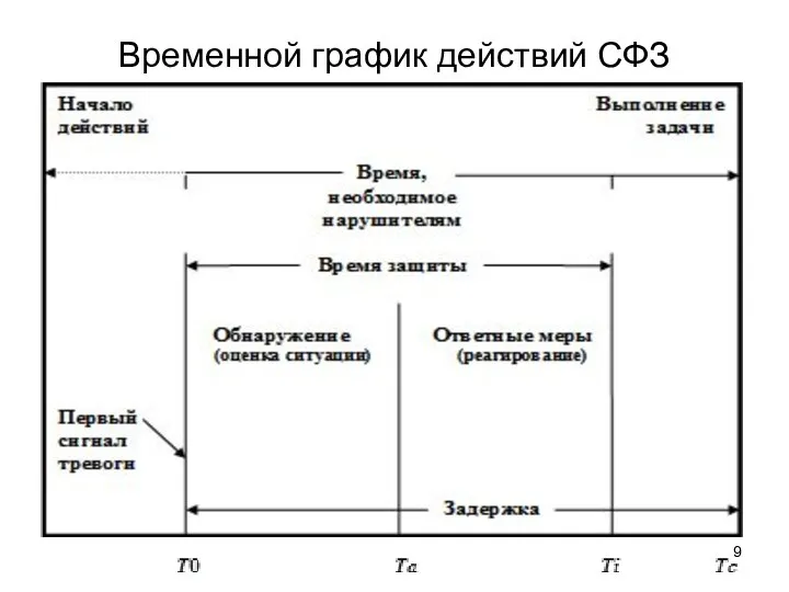 Временной график действий СФЗ