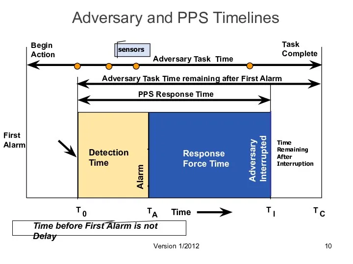 Adversary and PPS Timelines First Alarm Version 1/2012