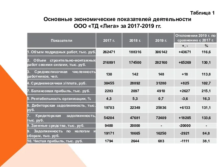 Таблица 1 Основные экономические показателей деятельности ООО «ТД «Лига» за 2017-2019 гг.
