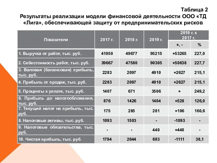 Таблица 2 Результаты реализации модели финансовой деятельности ООО «ТД «Лига», обеспечивающей защиту от предпринимательских рисков