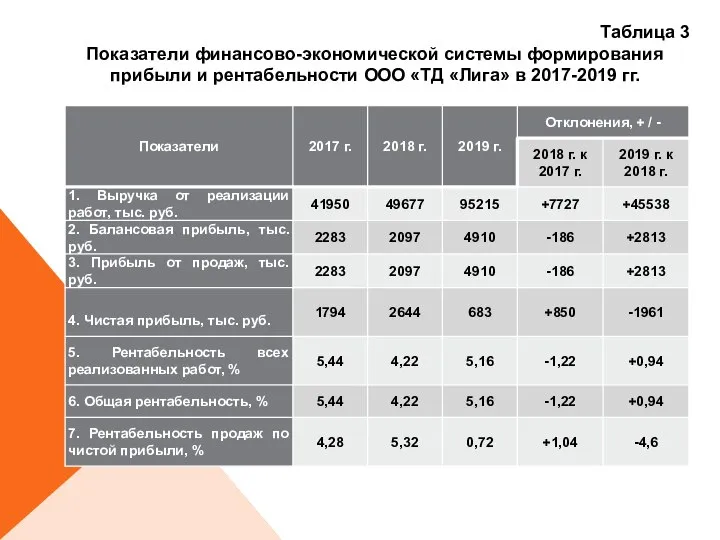 Таблица 3 Показатели финансово-экономической системы формирования прибыли и рентабельности ООО «ТД «Лига» в 2017-2019 гг.
