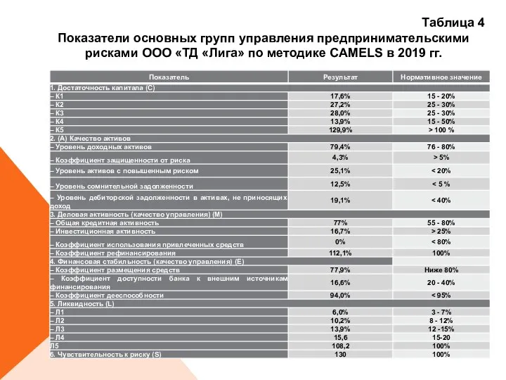 Таблица 4 Показатели основных групп управления предпринимательскими рисками ООО «ТД «Лига» по