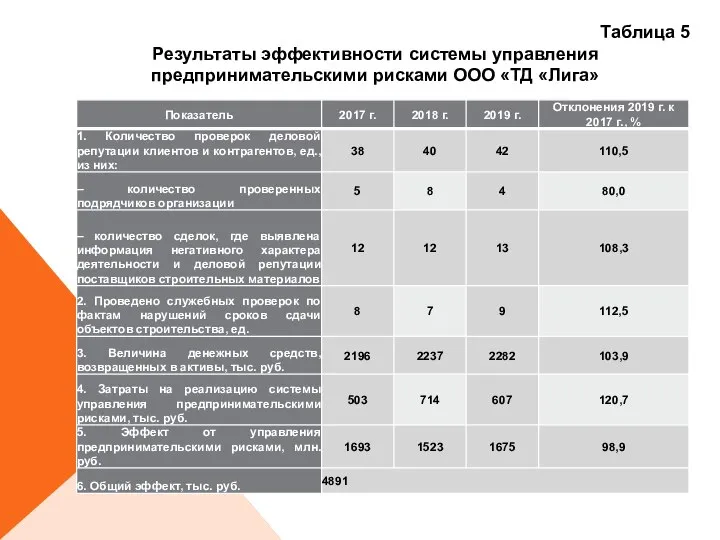 Таблица 5 Результаты эффективности системы управления предпринимательскими рисками ООО «ТД «Лига»