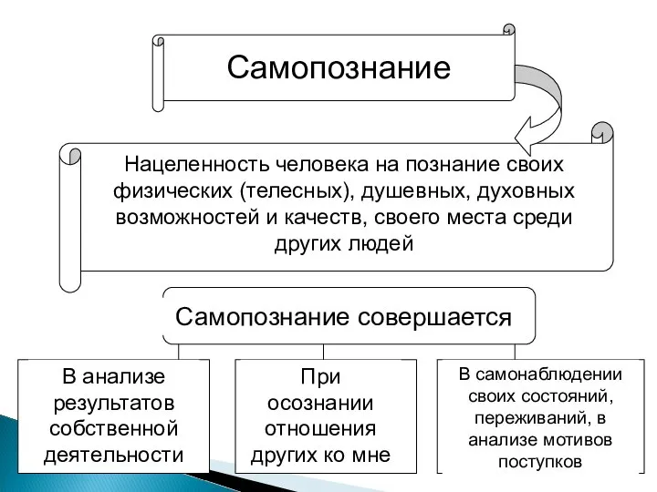 Самопознание Нацеленность человека на познание своих физических (телесных), душевных, духовных возможностей и