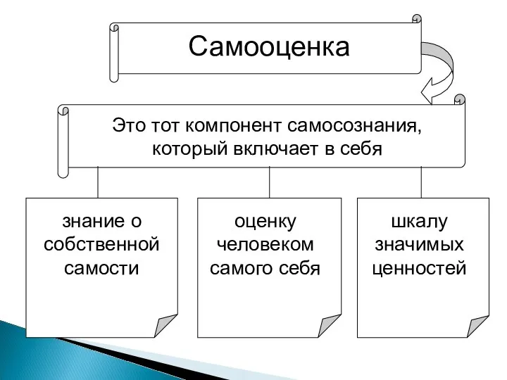 Самооценка Это тот компонент самосознания, который включает в себя знание о собственной