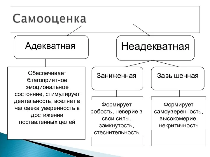 Адекватная Неадекватная Обеспечивает благоприятное эмоциональное состояние, стимулирует деятельность, вселяет в человека уверенность