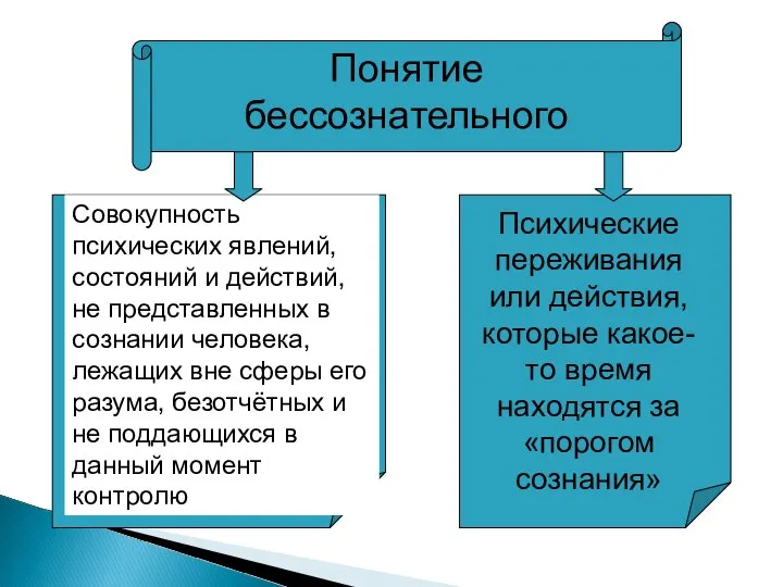 Понятие бессознательного Совокупность психических явлений, состояний и действий, не представленных в сознании