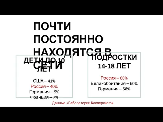 ПОЧТИ ПОСТОЯННО НАХОДЯТСЯ В СЕТИ ДЕТИ ДО 10 ЛЕТ США – 41%