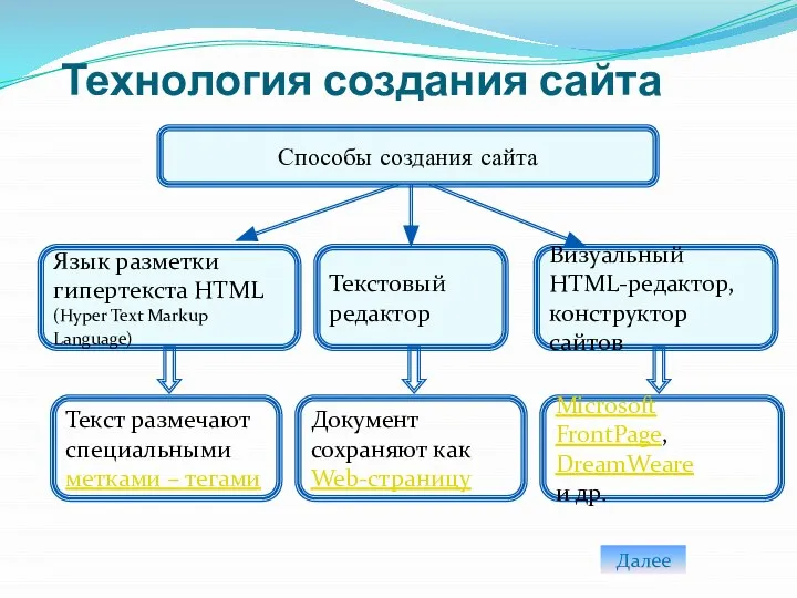 Технология создания сайта Далее