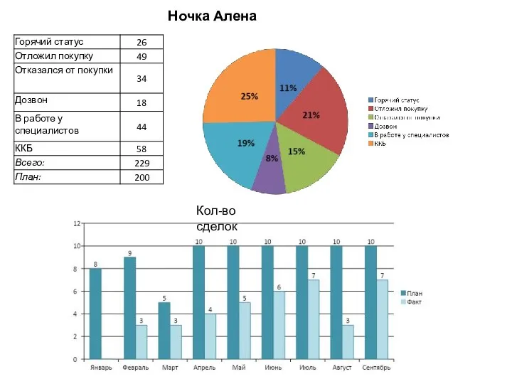 Кол-во сделок Ночка Алена