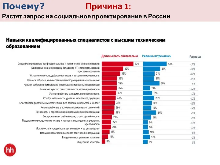 Почему? Причина 1: Растет запрос на социальное проектирование в России