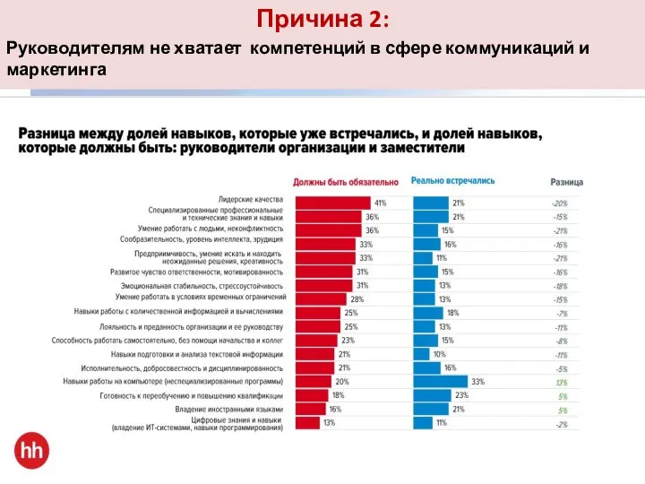 Причина 2: Руководителям не хватает компетенций в сфере коммуникаций и маркетинга