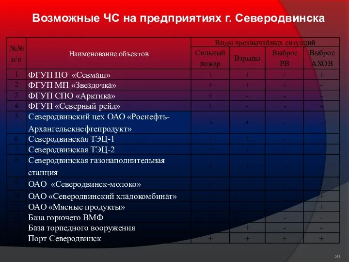 Возможные ЧС на предприятиях г. Северодвинска