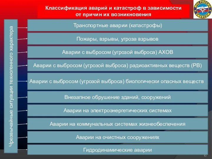 Чрезвычайные ситуации техногенного характера Классификация аварий и катастроф в зависимости от причин