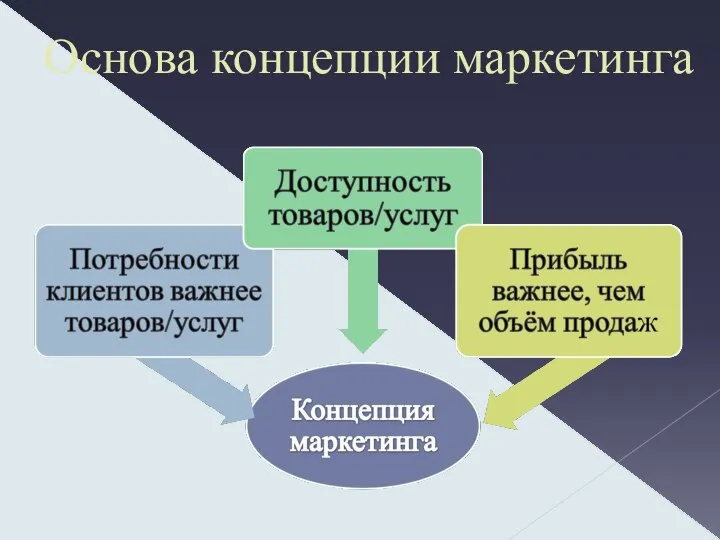 Основа концепции маркетинга