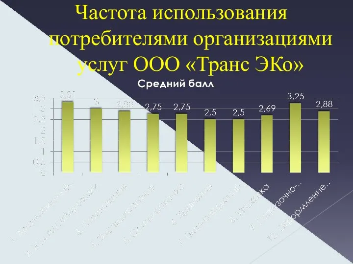 Частота использования потребителями организациями услуг ООО «Транс ЭКо»