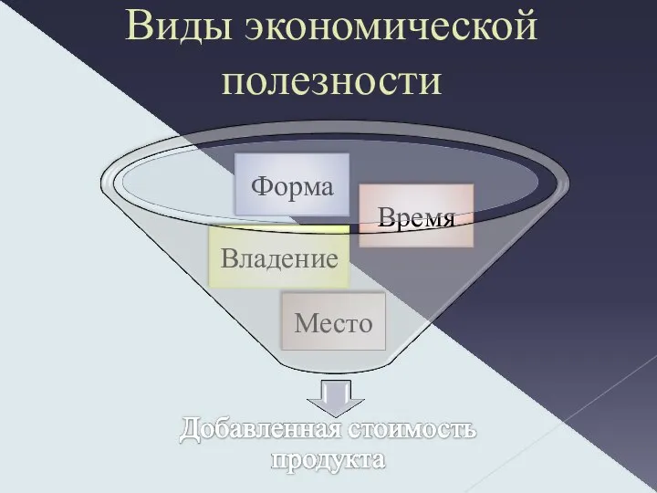 Виды экономической полезности