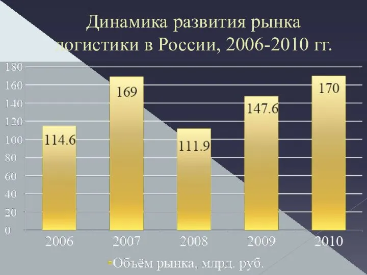 Динамика развития рынка логистики в России, 2006-2010 гг.