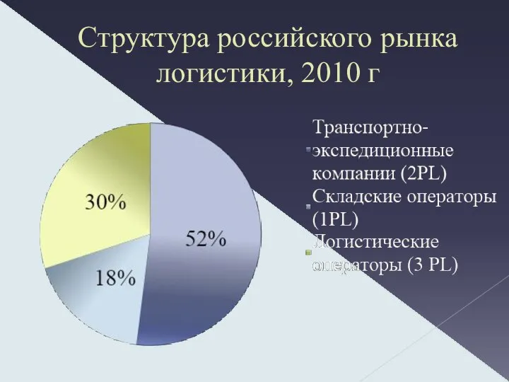 Структура российского рынка логистики, 2010 г