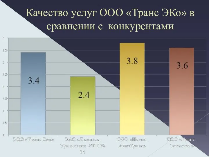 Качество услуг ООО «Транс ЭКо» в сравнении с конкурентами