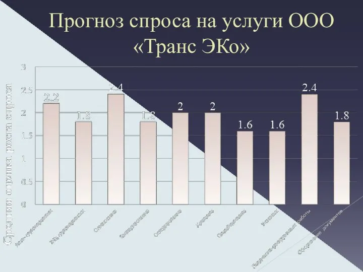 Прогноз спроса на услуги ООО «Транс ЭКо»