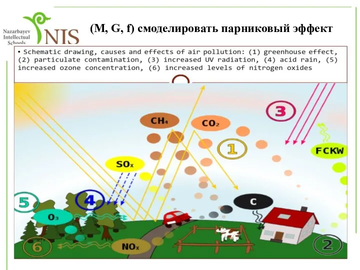 (М, G, f) смоделировать парниковый эффект