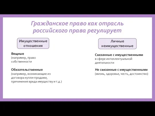 Гражданское право как отрасль российского права регулирует Имущественные отношения Личные неимущественные Вещные