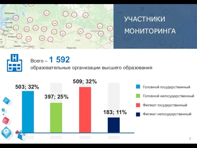 Всего – 1 592 образовательные организации высшего образования УЧАСТНИКИ МОНИТОРИНГА 503; 32%