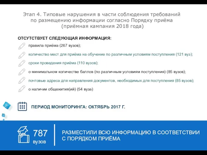 Этап 4. Типовые нарушения в части соблюдения требований по размещению информации согласно