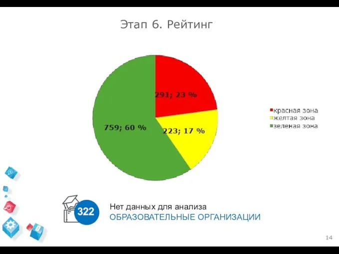 Этап 6. Рейтинг Нет данных для анализа ОБРАЗОВАТЕЛЬНЫЕ ОРГАНИЗАЦИИ 322