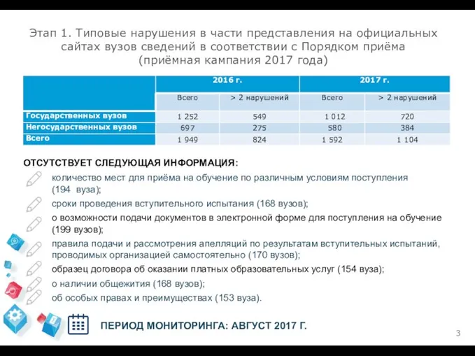 Этап 1. Типовые нарушения в части представления на официальных сайтах вузов сведений