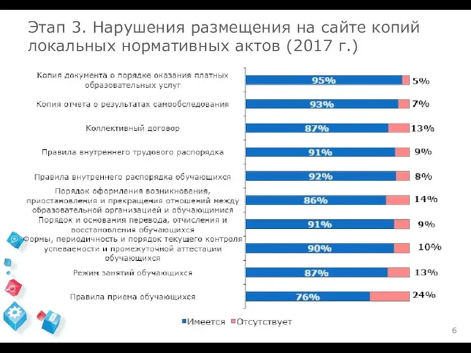 Этап 3. Нарушения размещения на сайте копий локальных нормативных актов (2017 г.)