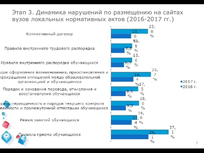 Этап 3. Динамика нарушений по размещению на сайтах вузов локальных нормативных актов (2016-2017 гг.)