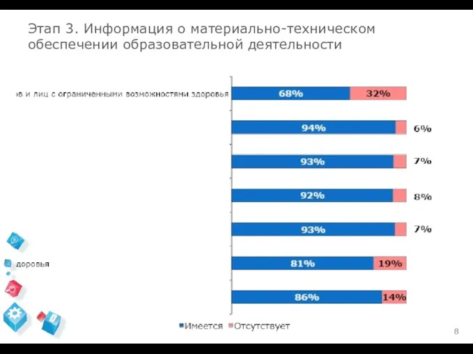 Этап 3. Информация о материально-техническом обеспечении образовательной деятельности