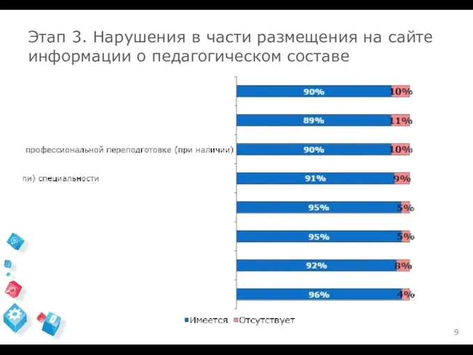 Этап 3. Нарушения в части размещения на сайте информации о педагогическом составе