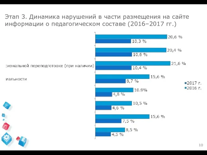 Этап 3. Динамика нарушений в части размещения на сайте информации о педагогическом составе (2016–2017 гг.)