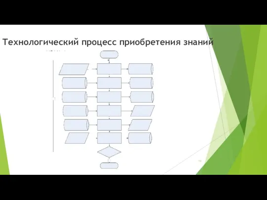 Технологический процесс приобретения знаний