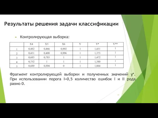 Результаты решения задачи классификации Контролирующая выборка: Фрагмент контролирующей выборки и полученных значений