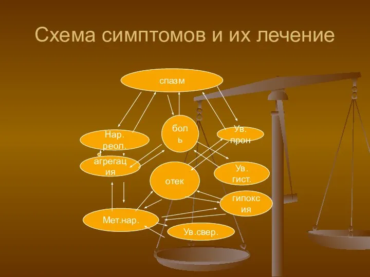 Схема симптомов и их лечение . боль отек Ув.прон Ув.гист. гипоксия Ув.свер. Мет.нар. агрегация Нар.реол. спазм