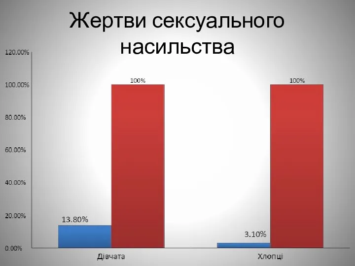 Жертви сексуального насильства