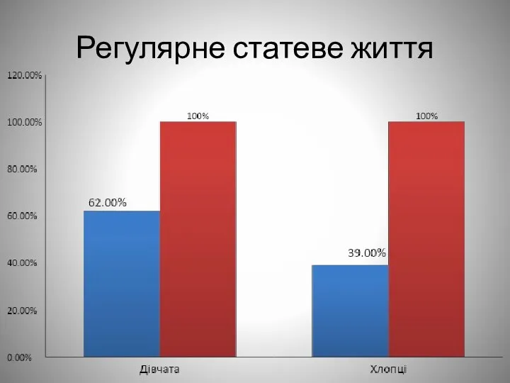 Регулярне статеве життя