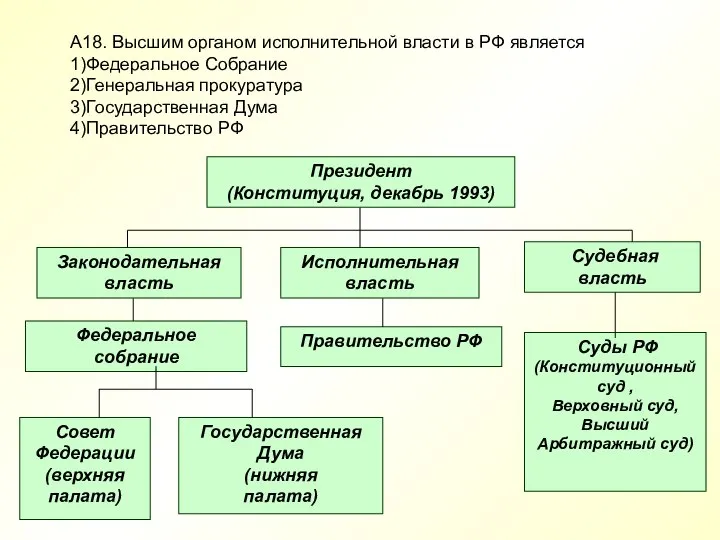 А18. Высшим органом исполнительной власти в РФ является 1)Федеральное Собрание 2)Генеральная прокуратура