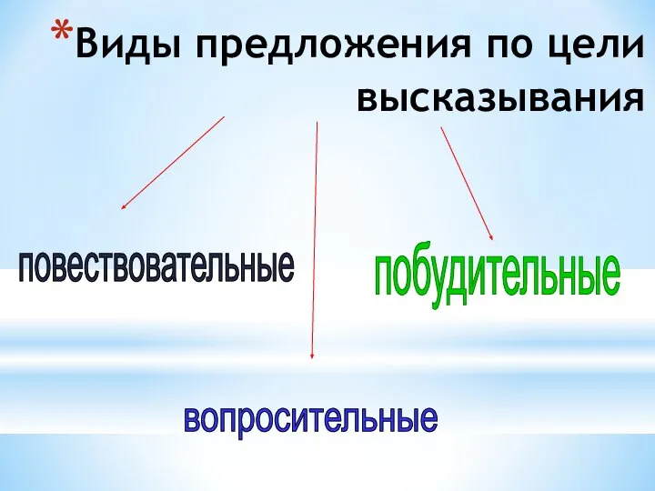 повествовательные вопросительные побудительные Виды предложения по цели высказывания