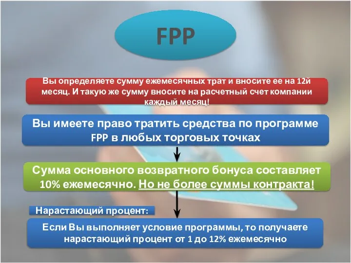 FPP Сумма основного возвратного бонуса составляет 10% ежемесячно. Но не более суммы